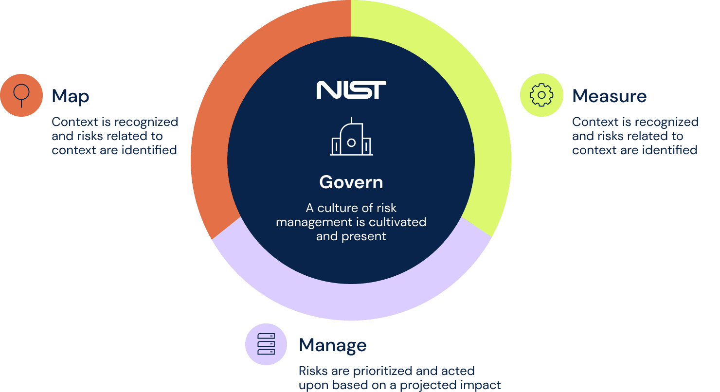 Building Governed AI with Enterprise Compliance for Wealth Management