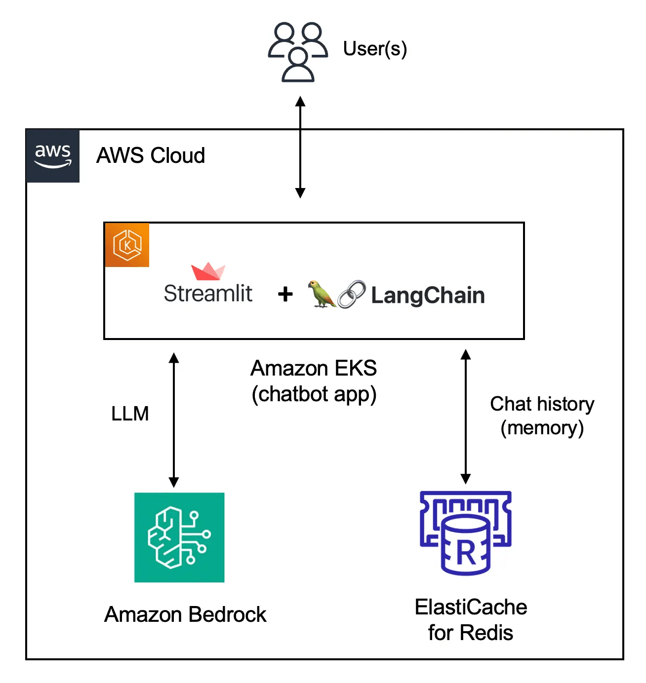 Streamlining Financial Due Diligence using AI Product